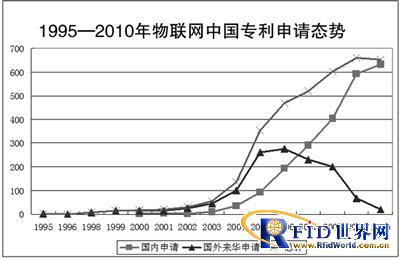 1995-2010中國物聯(lián)網(wǎng)專利申請態(tài)勢