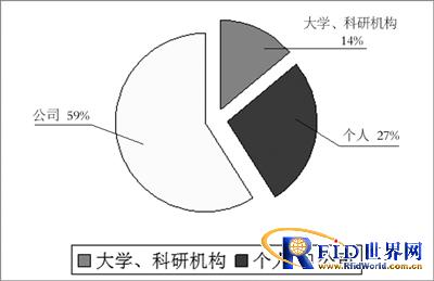 1995-2010中國物聯(lián)網(wǎng)專利申請者機(jī)構(gòu)組成