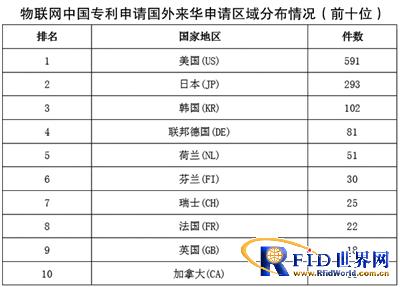 1995-2010物聯(lián)網(wǎng)中國專利申請國外來華申請區(qū)域分布情況（前十名）