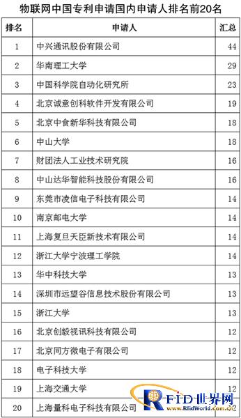 1995-2010物聯(lián)網(wǎng)中國專利申請國內(nèi)申請人排名前20名
