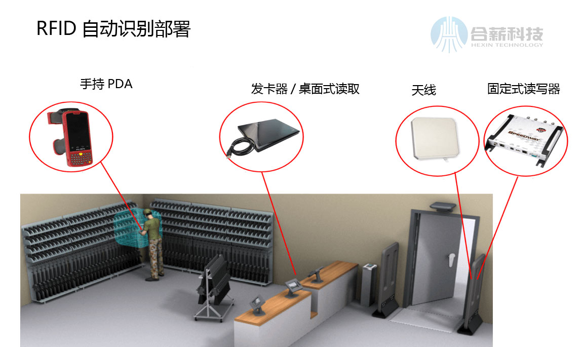 RFID射頻識(shí)別方案